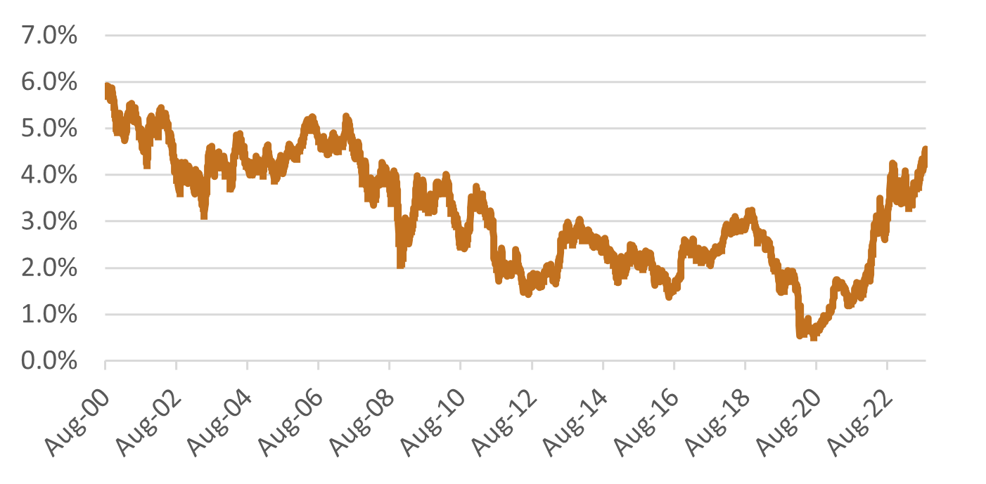 10-Year Treasury Rate