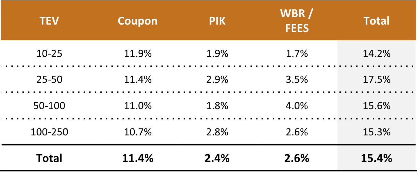 All-in Sub-Debt Pricing YTD 