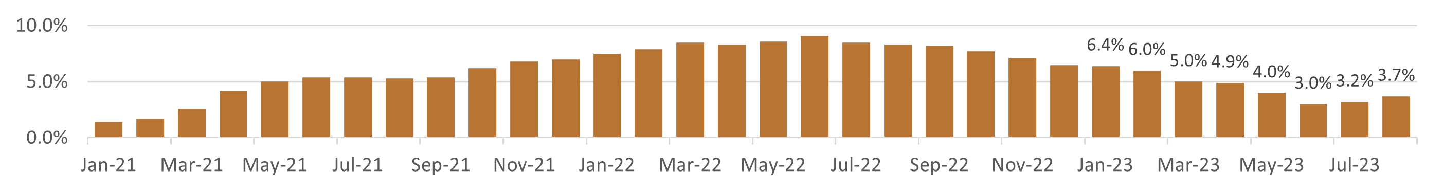 Annual CPI