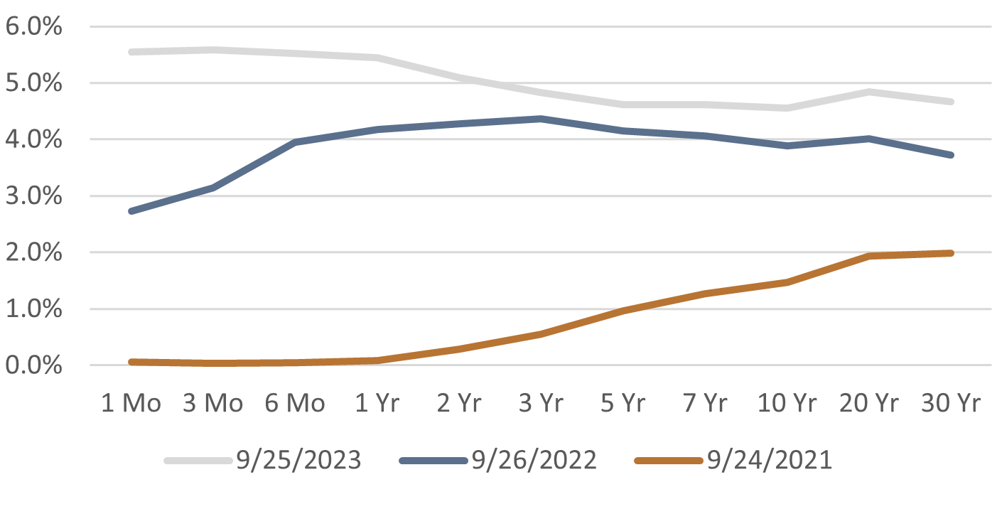 Daily Treasury Yield Curve Rates 