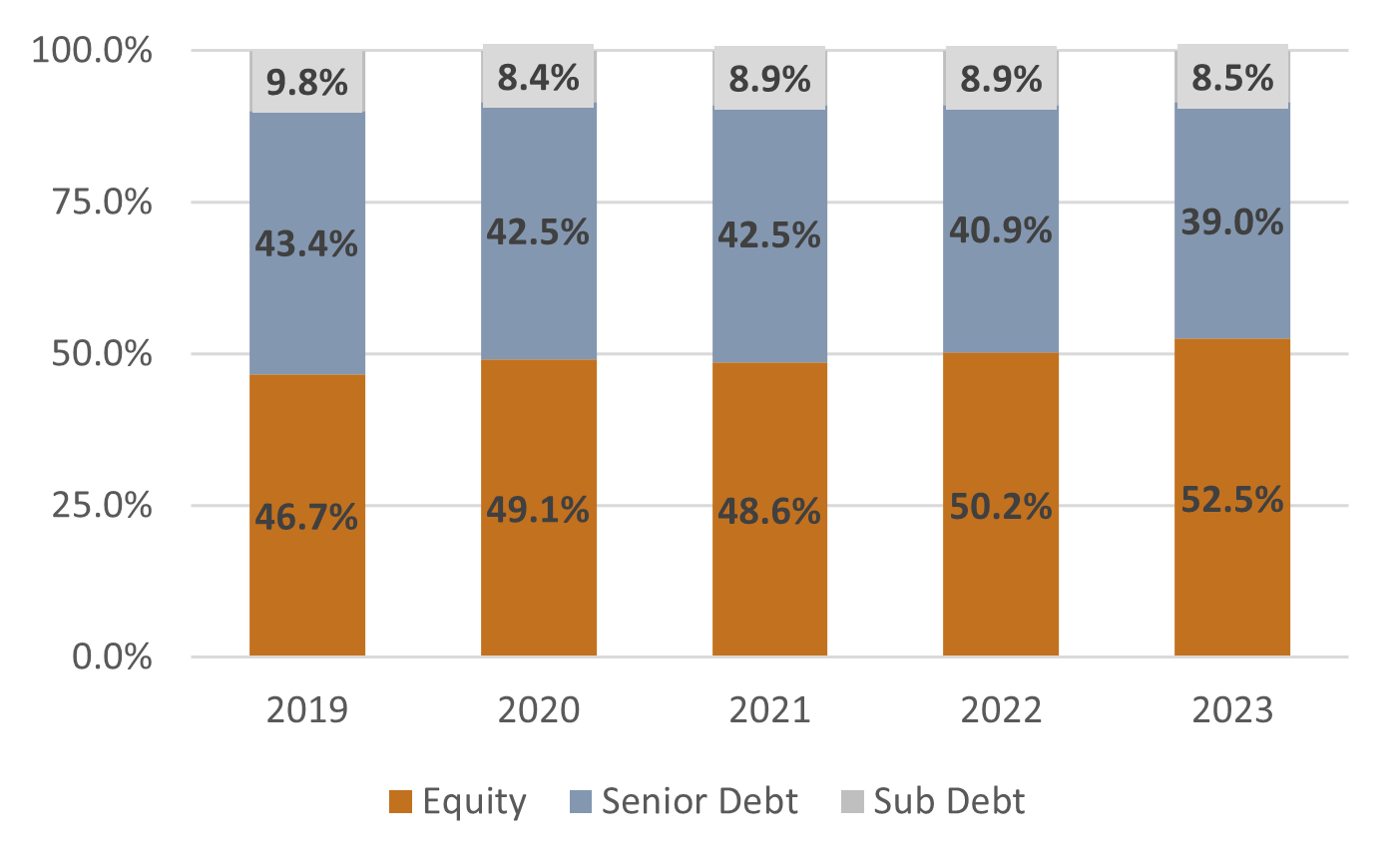 Debt and Equity Contribution by Year