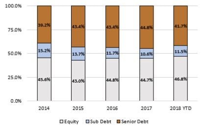 Debt and Equity Contributon by Year