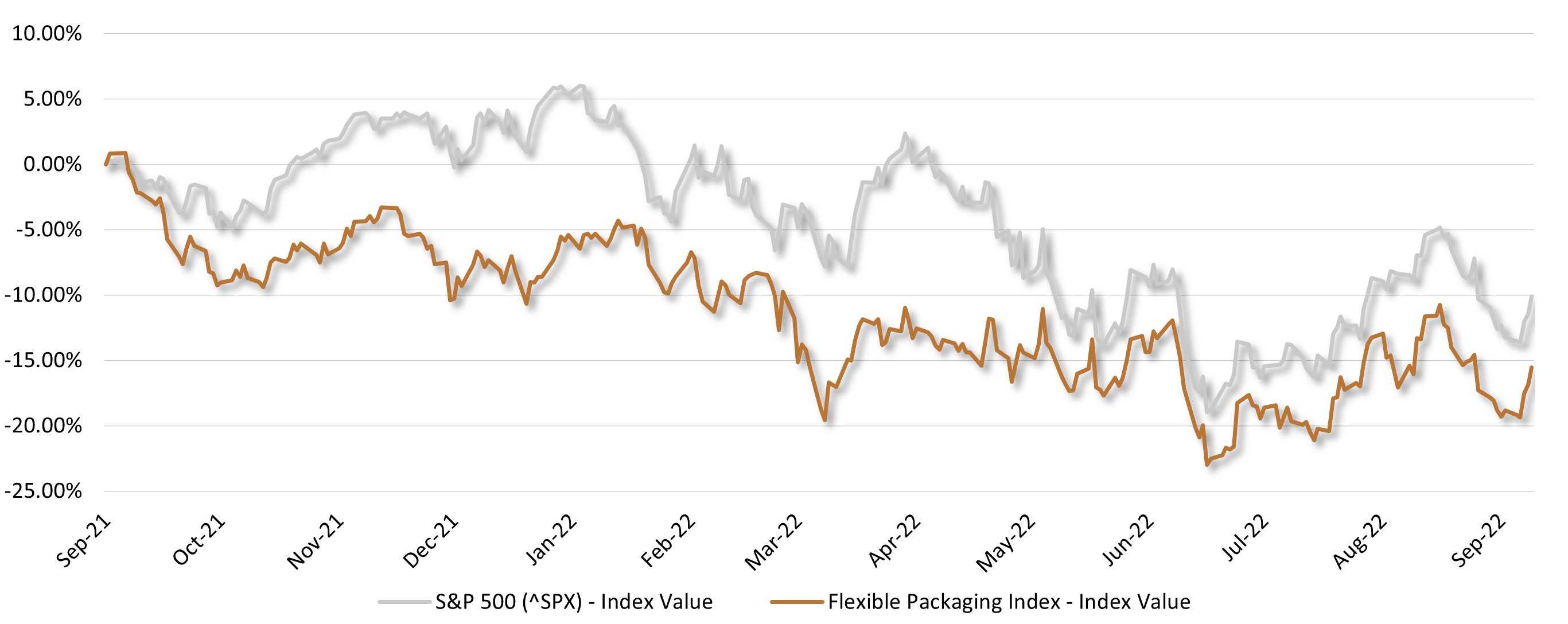 Flexible Packaging Market Performance Q3 2022