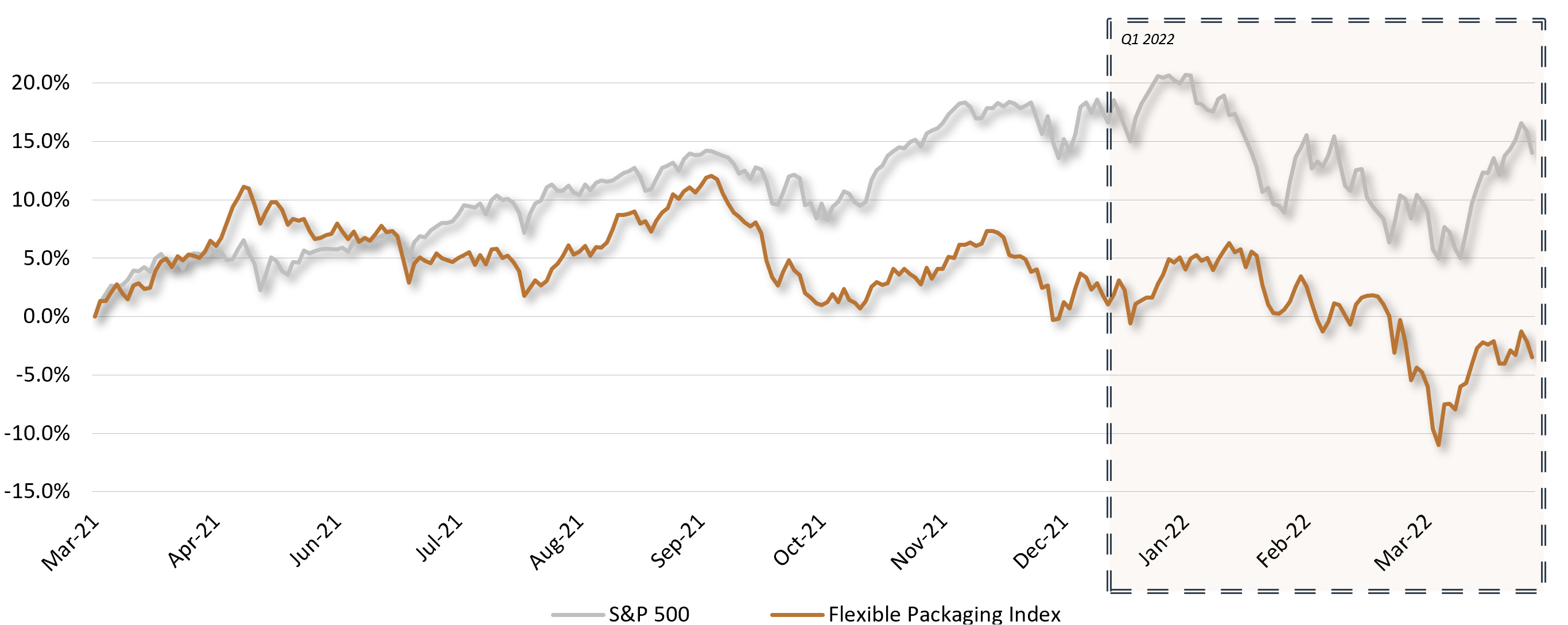 Flexible Packaging Market Performance vs S&P 500 - Q1 2022