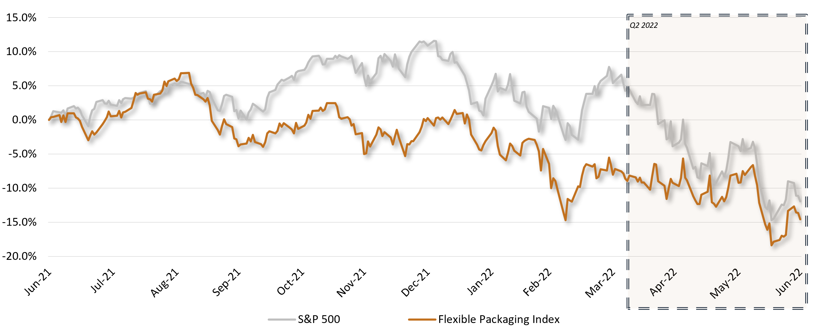 Flexible Packaging Market Performance vs S&P 500 - Q2 2022-1