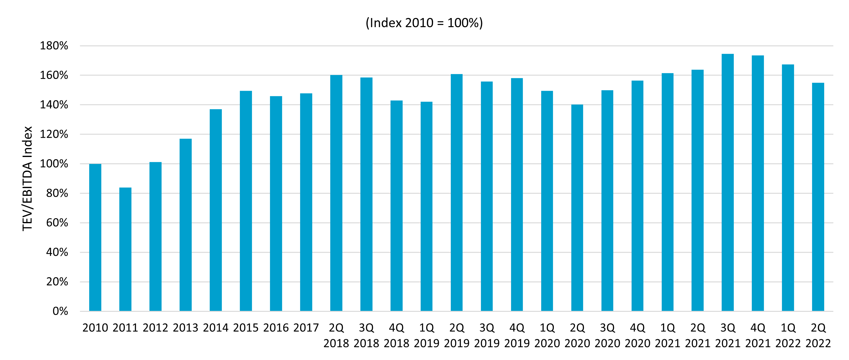 Flexible Packaging Valuation Index - Q2 2022