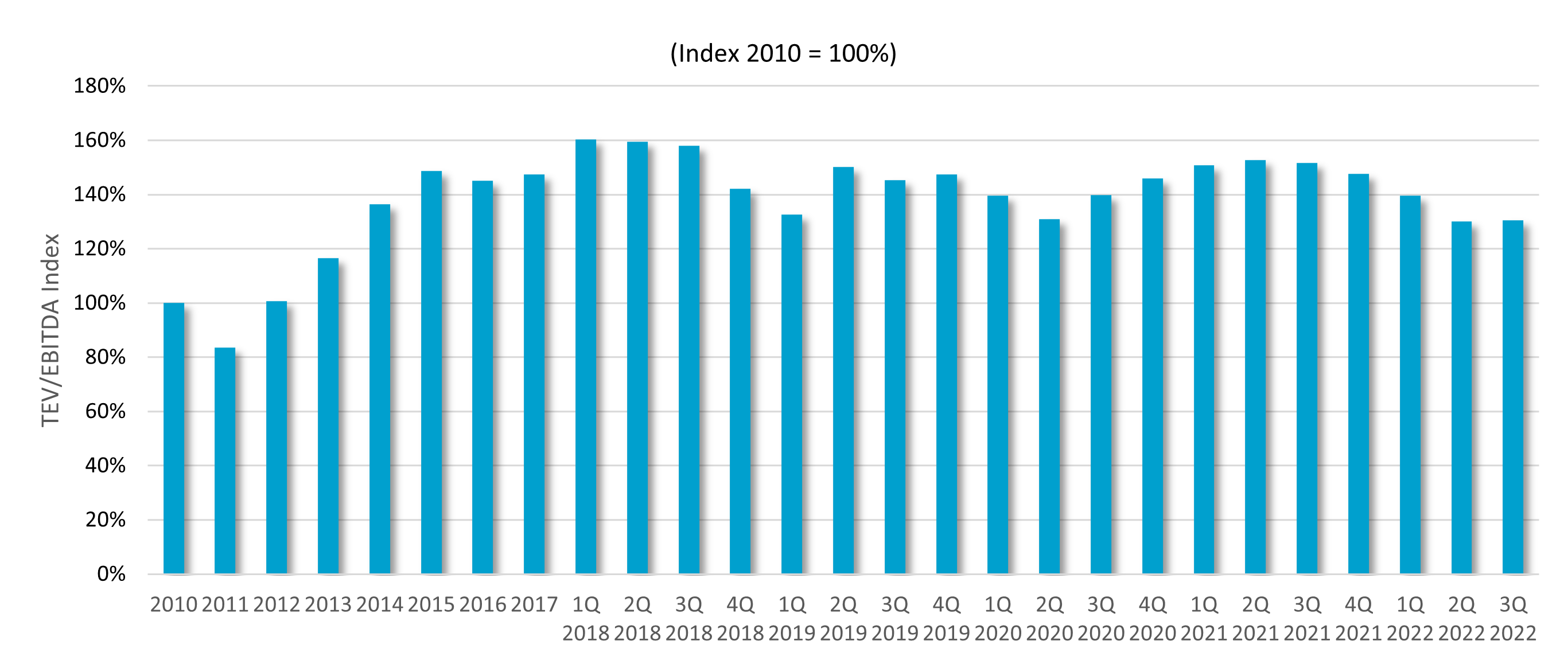 Flexible Packaging Valuation Index Q3 2022