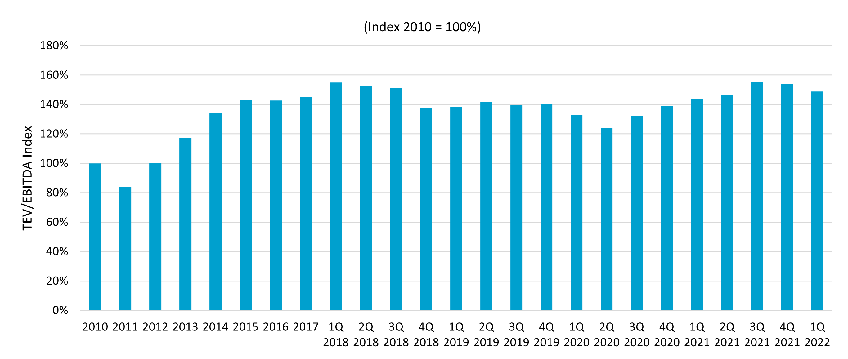 Flexible Packaging Valuations - Q1 2022