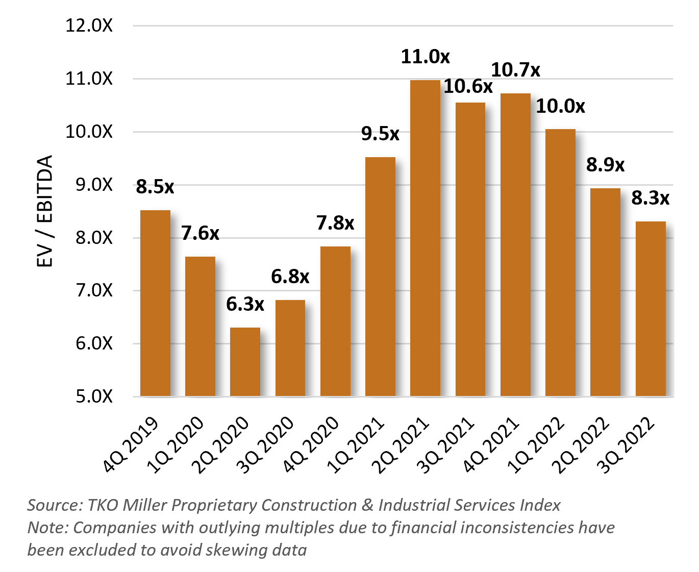 Industrial & Construction Services Valuation Index - Q3 2022