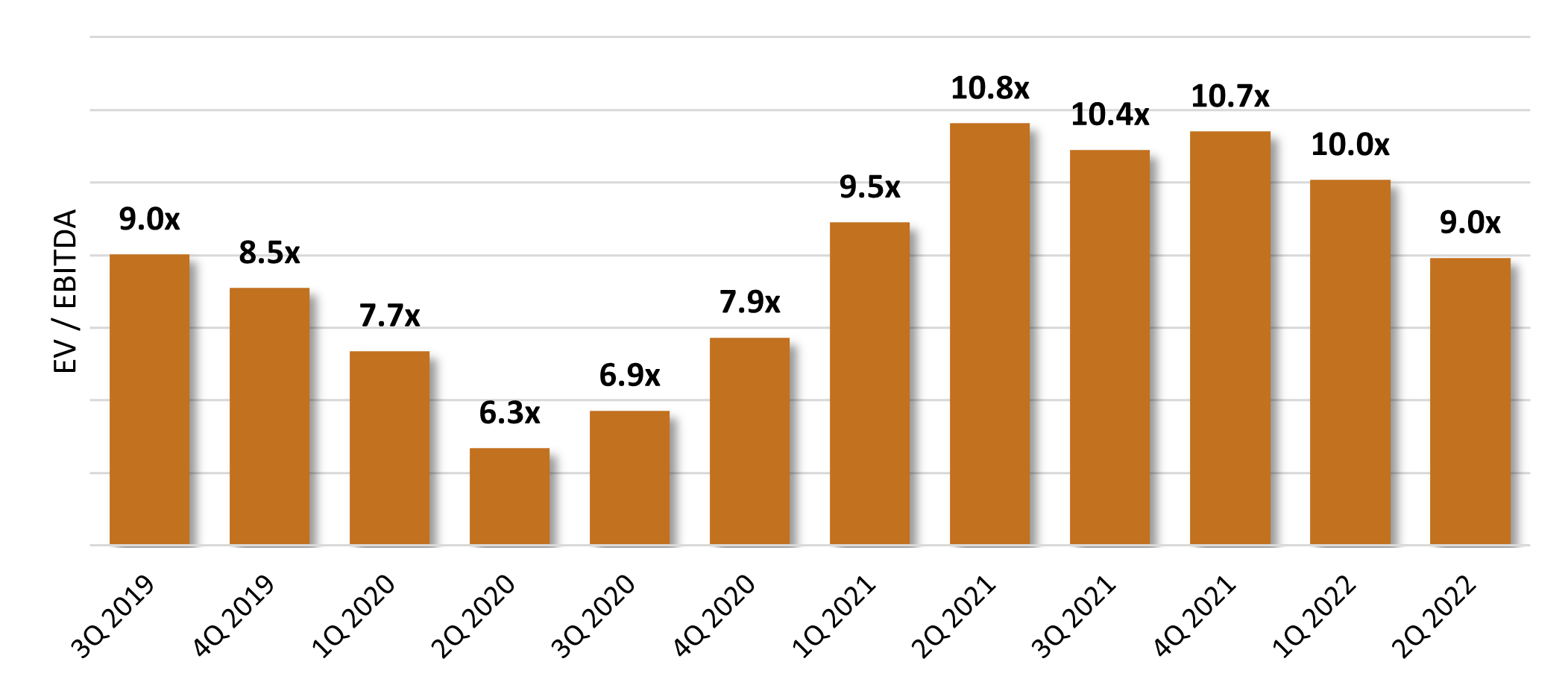 Industrial & Construction Services Valuation Index - q2 2022