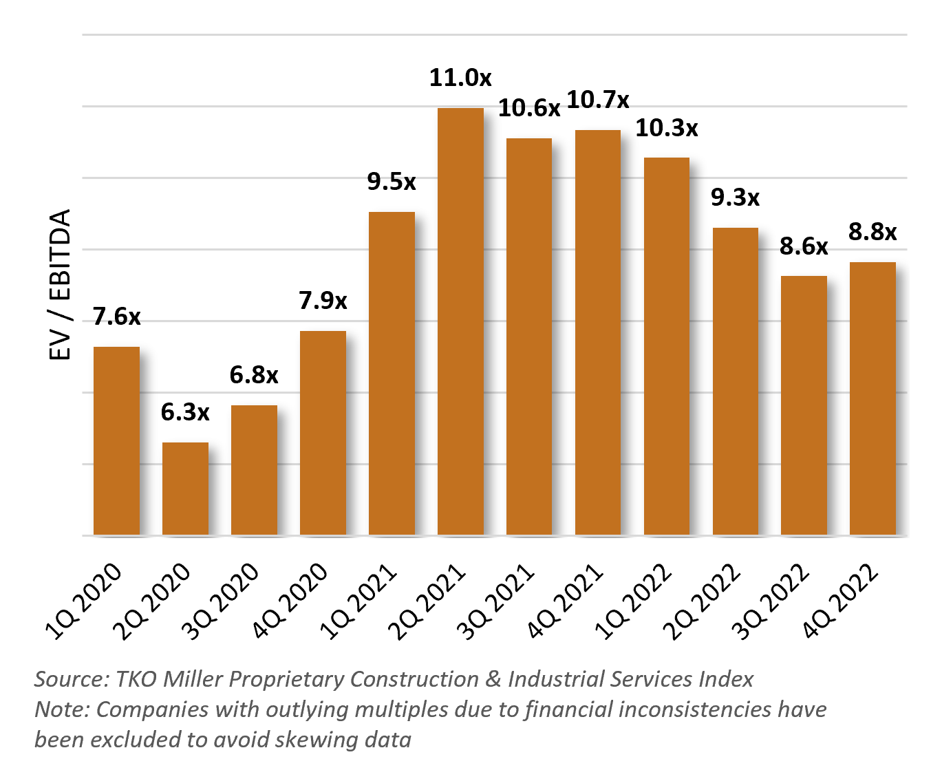 Industrial and Construction Services Valuation Index Q4 2022