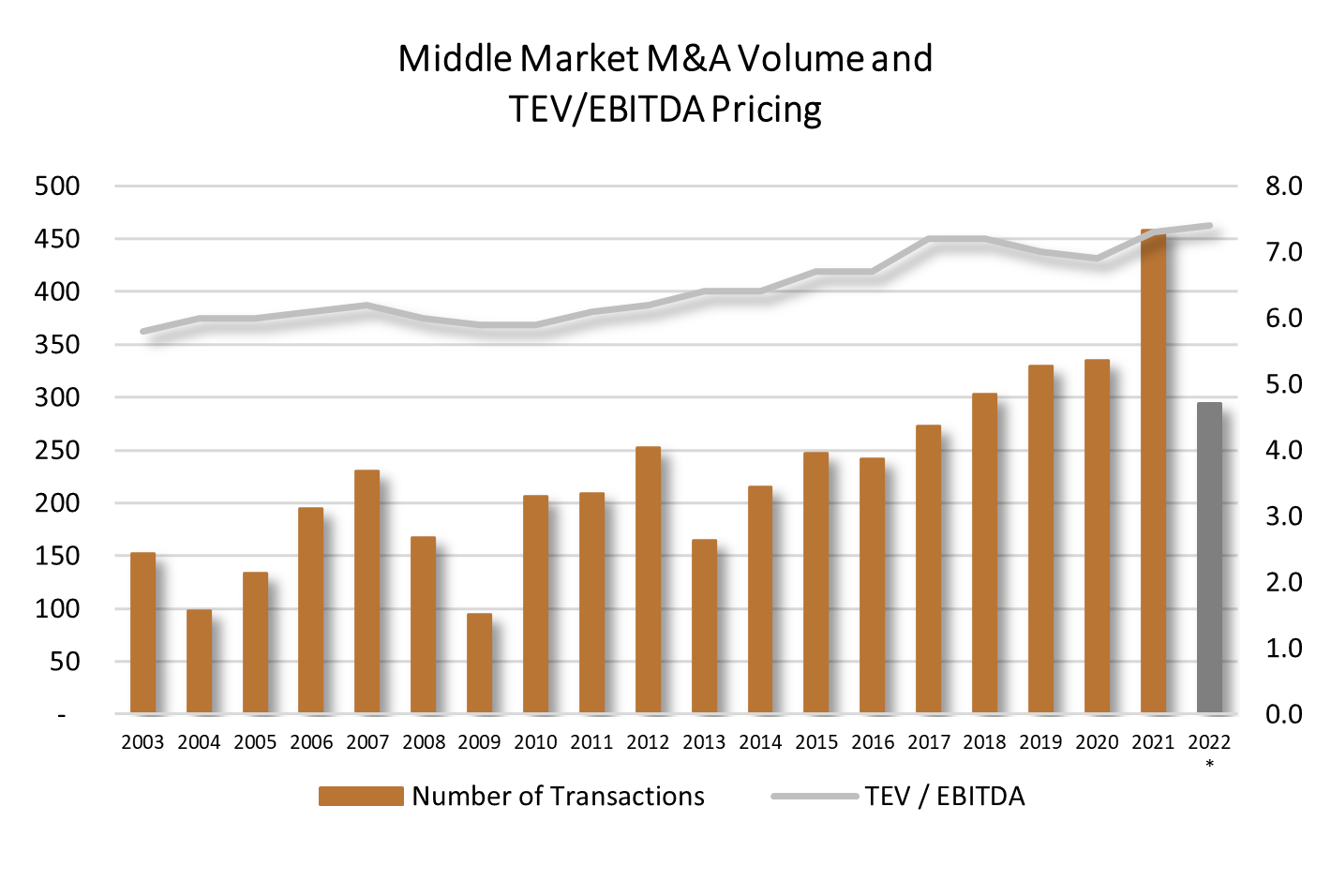 Middle Market M&A Volume and TEV-EBITDA Pricing