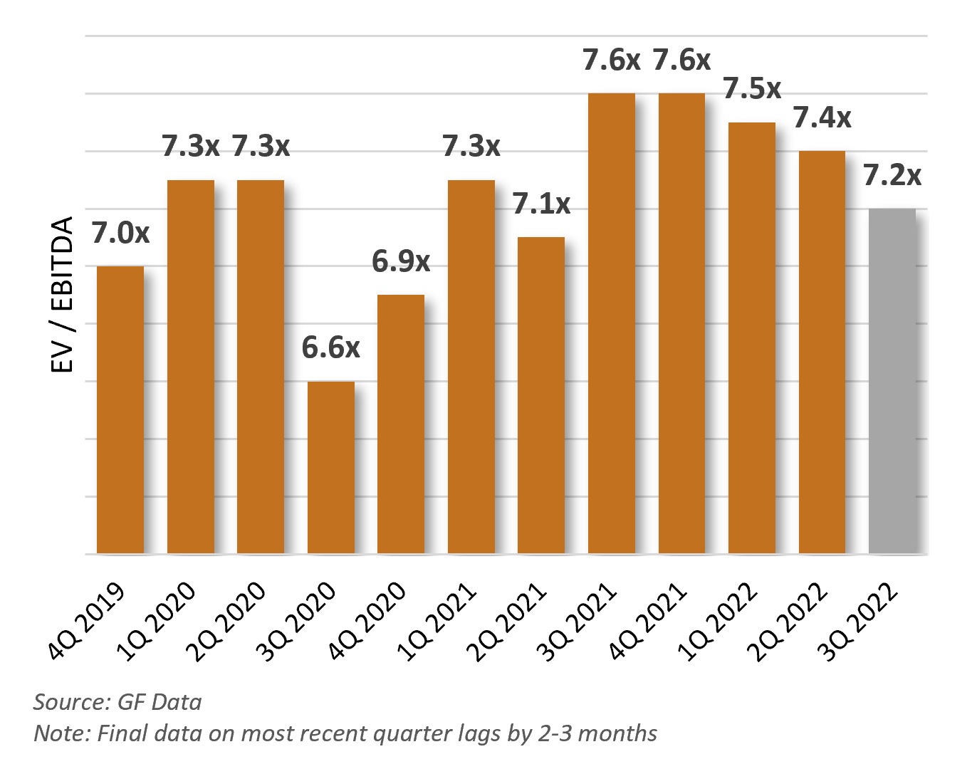 Middle Market Valuation Multiples - Q3 2022