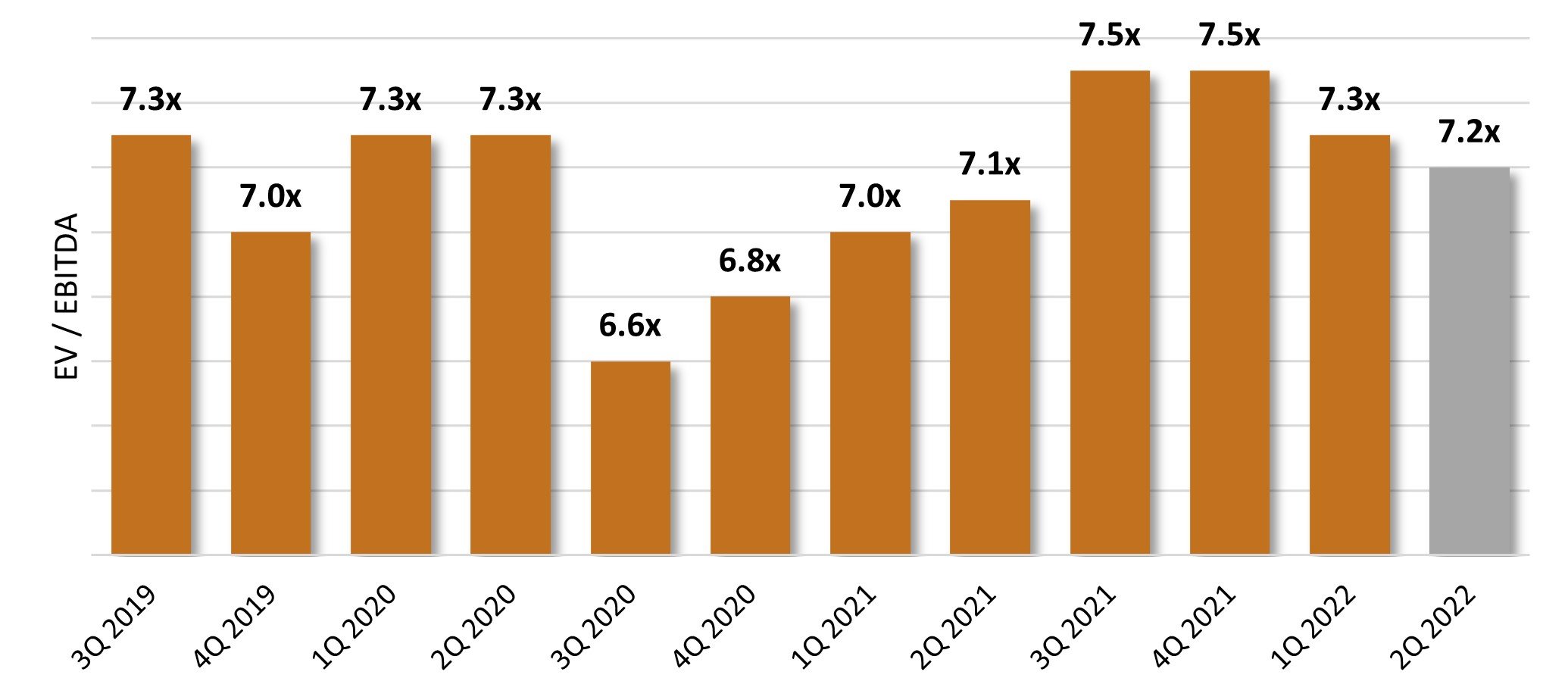 Middle Market Valuation Multiples - q2 2022