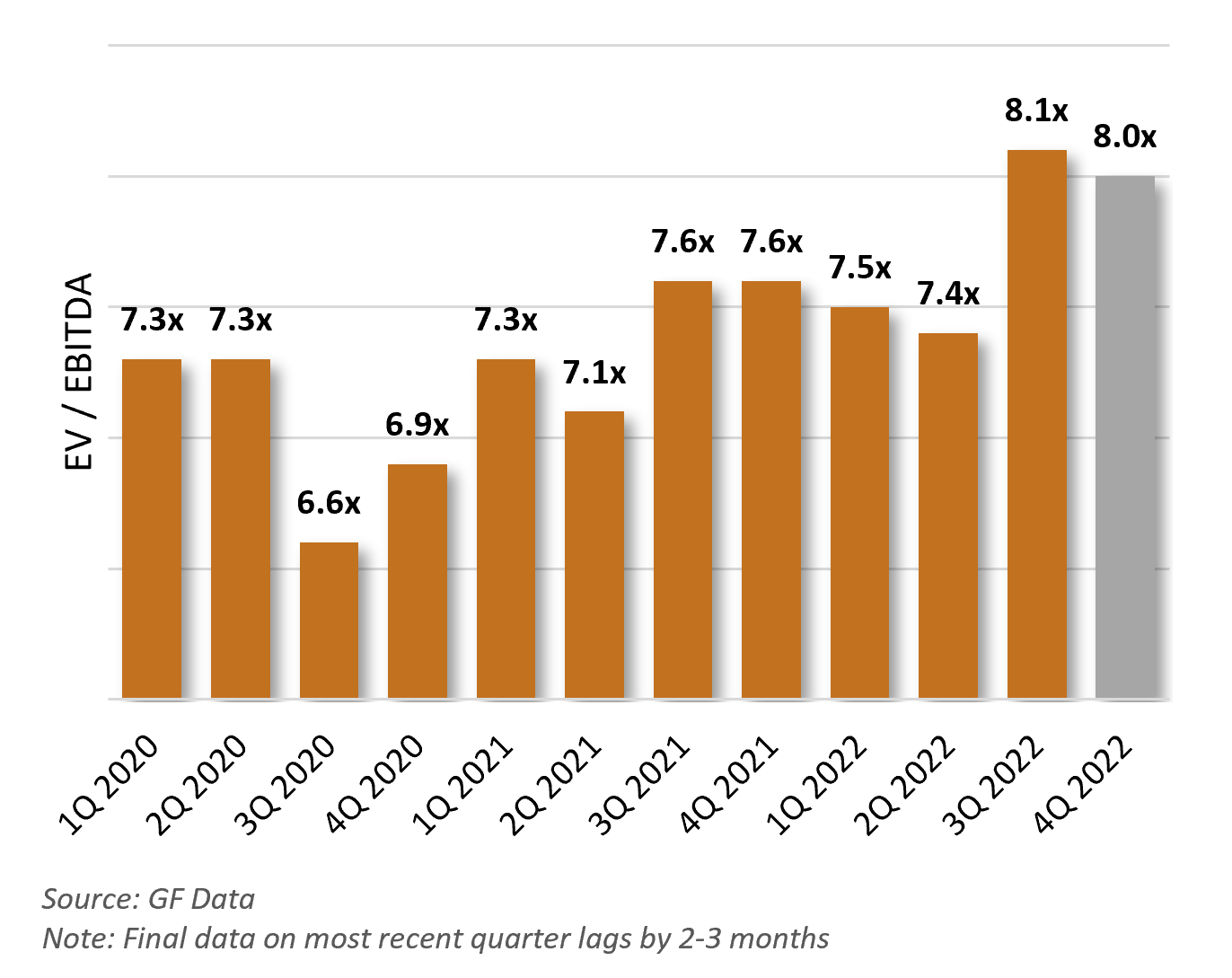 Middle Market Valuation Multiples Q4 2022