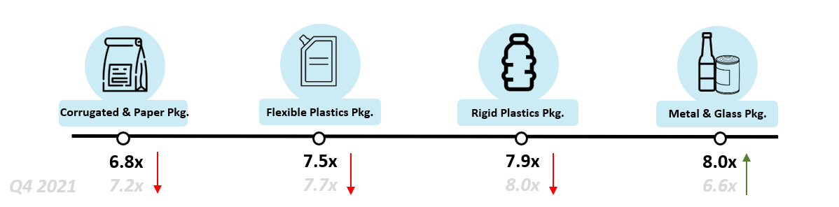 Q1 2022 Packaging Subsectors