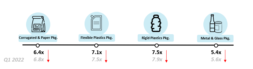 Q2 2022 Packaging Subsectors 