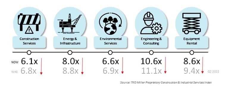 Q3 2022 industrial and construction services subsectors