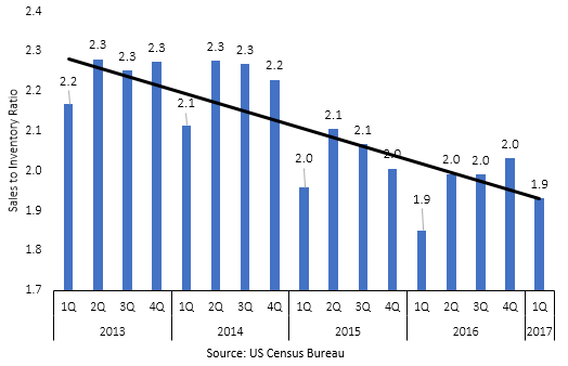 Sales to Inventory.png