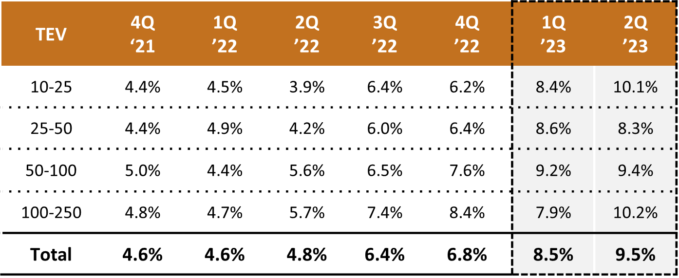 Senior Debt Pricing -- Splits by Period 