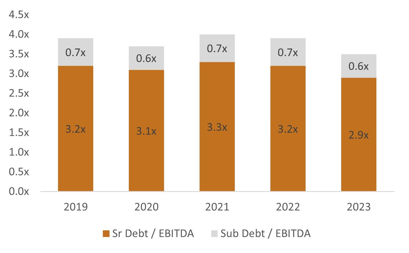 Total Debt-EBITDA Multiples