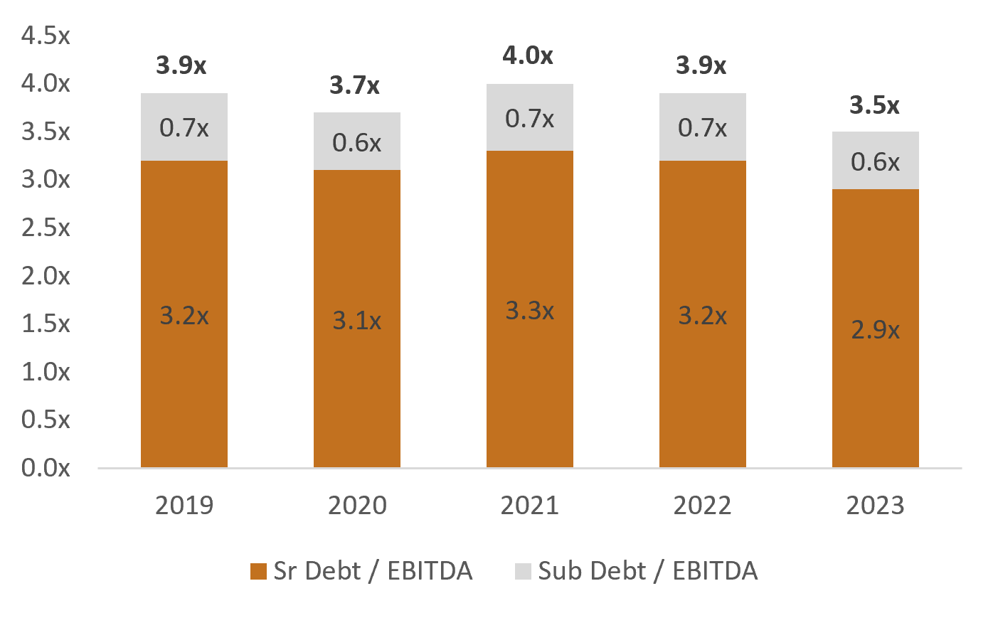 Total Debt-EBITDA Multiples