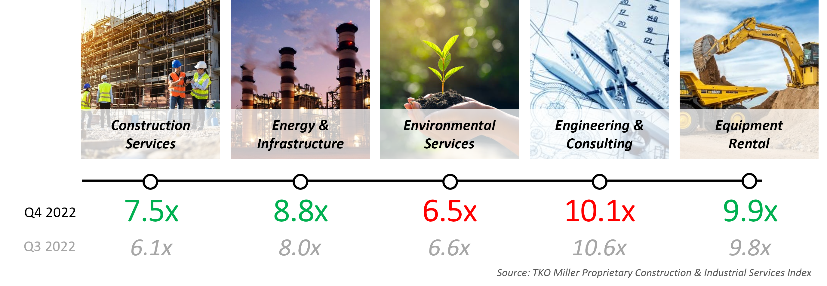 Where are Industrial Subsectors Valued Q4 2022