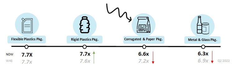 Where are Packaging Subsectors Valued Q3 2022-1